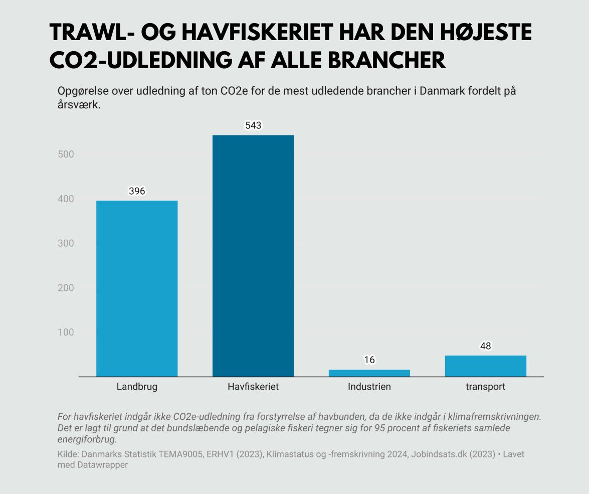Nej. Dansk fiskeri er ikke klimavenligt eller bæredygtigt. Tværtimod. 

Målt på CO2-udledning pr årsværk er fiskeriet det mest forurenende af ALLE brancher.

Selvfølgelig skal fiskeriet betale deres CO2-afgift.

Ligesom alle andre brancher.