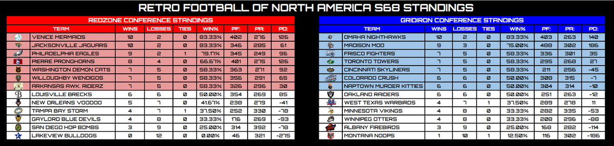 RFNorthAmerica's tweet photo. Cutting to the chase- Scores for Segment 4 due TONIGHT at 12AM ET! https://t.co/ylTrD1jbJq