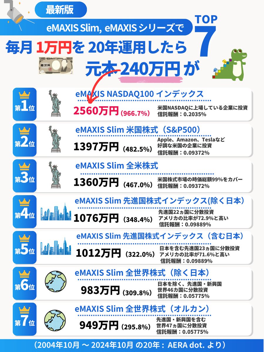 teppei_free's tweet photo. 「 毎月5万円投資しなきゃダメですか 」よく聞かれます。月1万円でも「 新NISA 」で20年運用した結果はこちら。1位の「 NASDAQ100 」なら、元本240万円がなんと " 2560万円 " に。どの商品も魅力的だけど、これまで183万円投資して、利回り49.1% ＋90万円の私が選んだのは… https://t.co/53dlSS3WZG