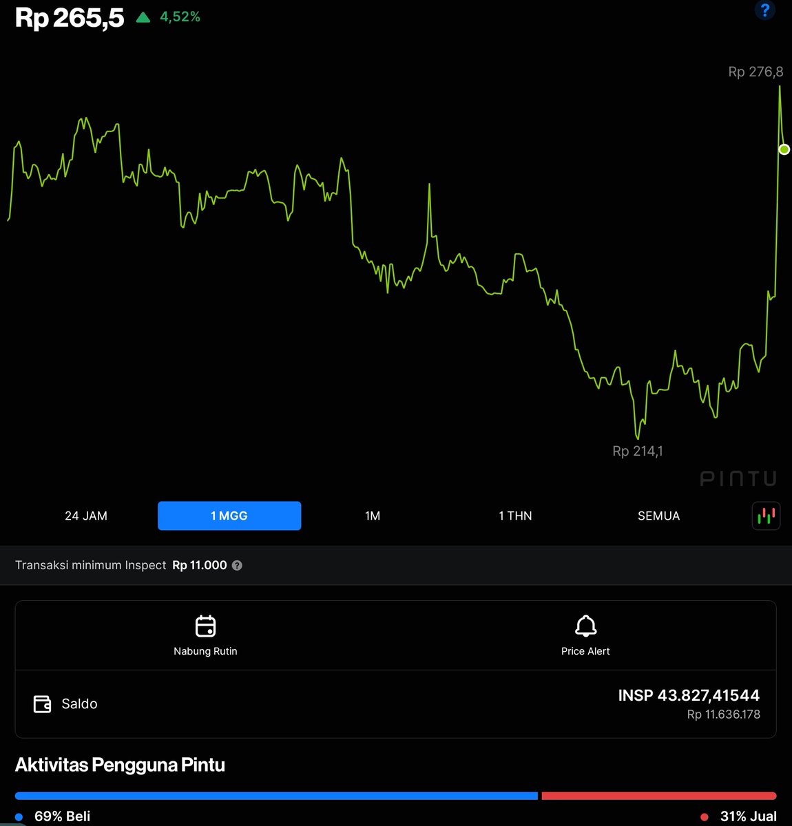 Warrenhhaa's tweet photo. @PintuID Info exchange yg Potongan jual belinya enteng bro ?
Ngakak make @PintuID  , Saldo 11.636.000 , jual jadi 10.639.000,,
ilang 997.000 , Wkwkwkwk ga ngotak 
( blom itung potongan pass beli nya 400rb kira2 wktu itu ) 
Udh ilang 1,4 jual beli doank , cuan jdi cuma 200k an wkkwkwk🤣 https://t.co/OW1n1BA4LC