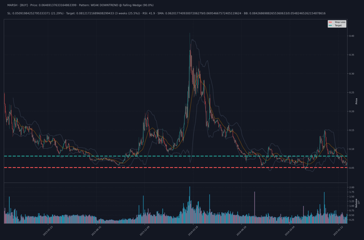AlfaTerminal's tweet photo. $MARSH deep dive:

- Currently active in the Ethereum ecosystem, bringing innovative solutions in AI, Big Data, and DeFi. 

- 63 million MARSH tokens circulating out of 100 million total supply. 

- 24h trading volume rose by 1.49% to $559,090.60. 

- Short-term indicators suggest an increase with a 0.07% change in the past hour. 

- Long-term indicators are more volatile. 30-day change: -28.60%, 90-day change: +22.37%.

- The market cap is sitting at $4.07M. 

UnMarshal has proven to be a vital player in the Ethereum, BNB Chain, and Polygon ecosystems. Watch out for long-term potential despite short-term market volatility.

CA: 0x5a666c7d92E5fA7Edcb6390E4efD6d0CDd69cF37