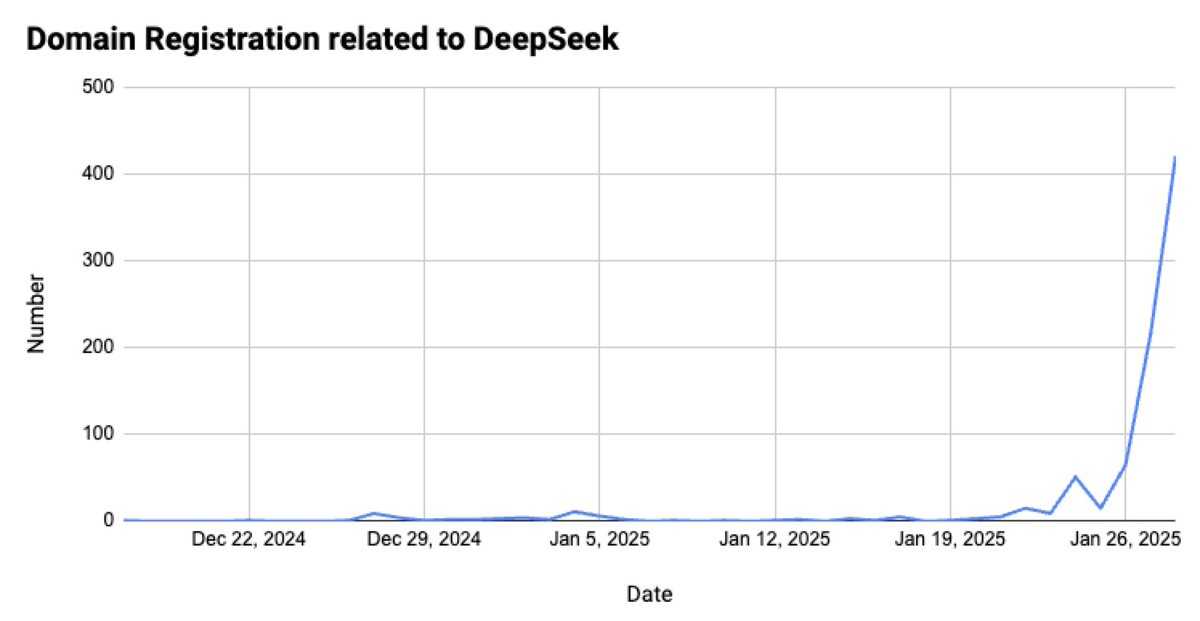 Unit42_Intel's tweet image. Since #DeepSeek released its #LLM, multiple newly registered domains (#NRD) using “deepseek” have surfaced. Beware of #phishing sites like deepseeklogin[.]com that mimic the DeepSeek home page and ask for login credentials. Always verify URLs before exploring this new #AI model!