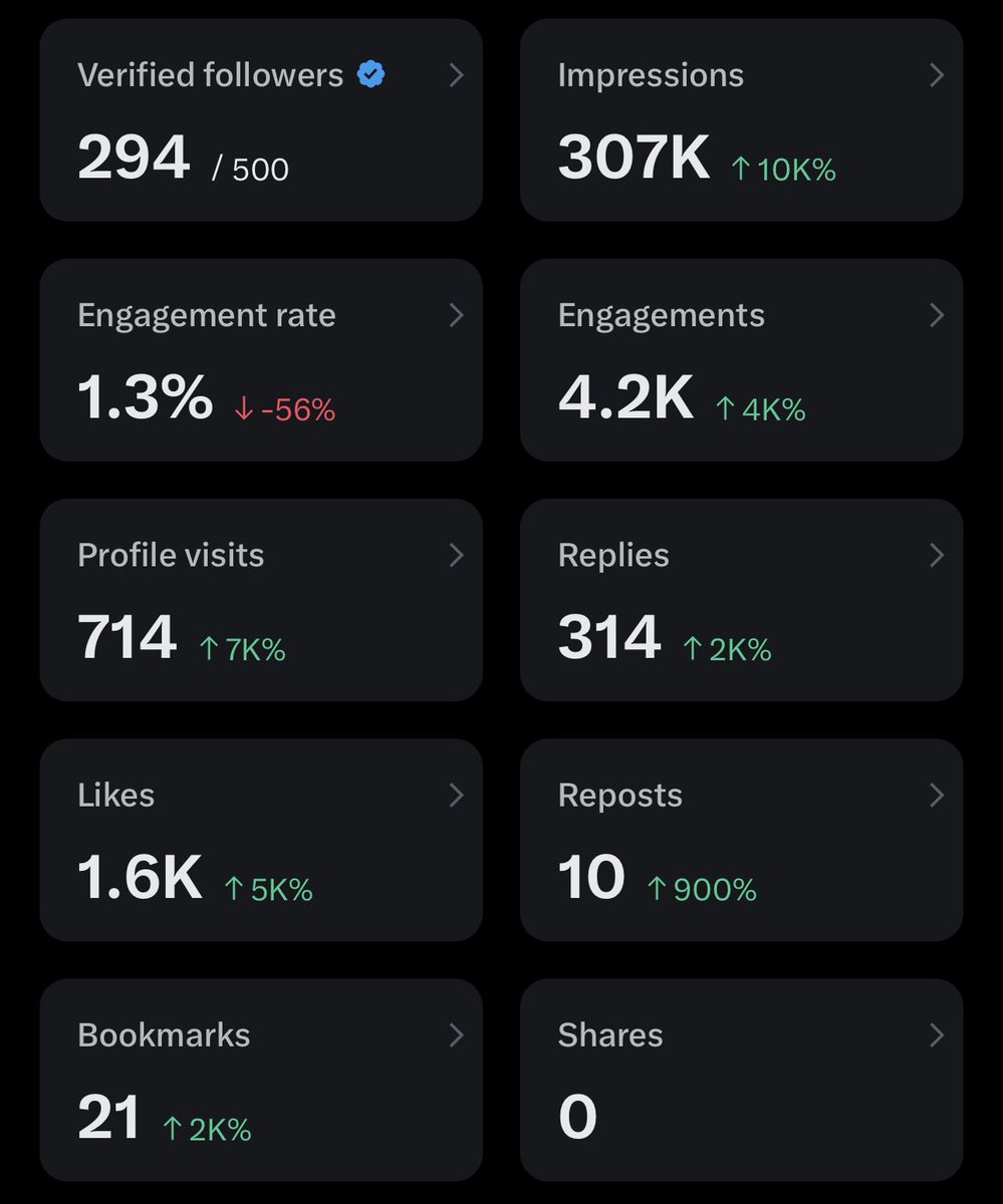 Reached 500 followers. Grateful!
That’s the last 7 days. 
Exciting platform!