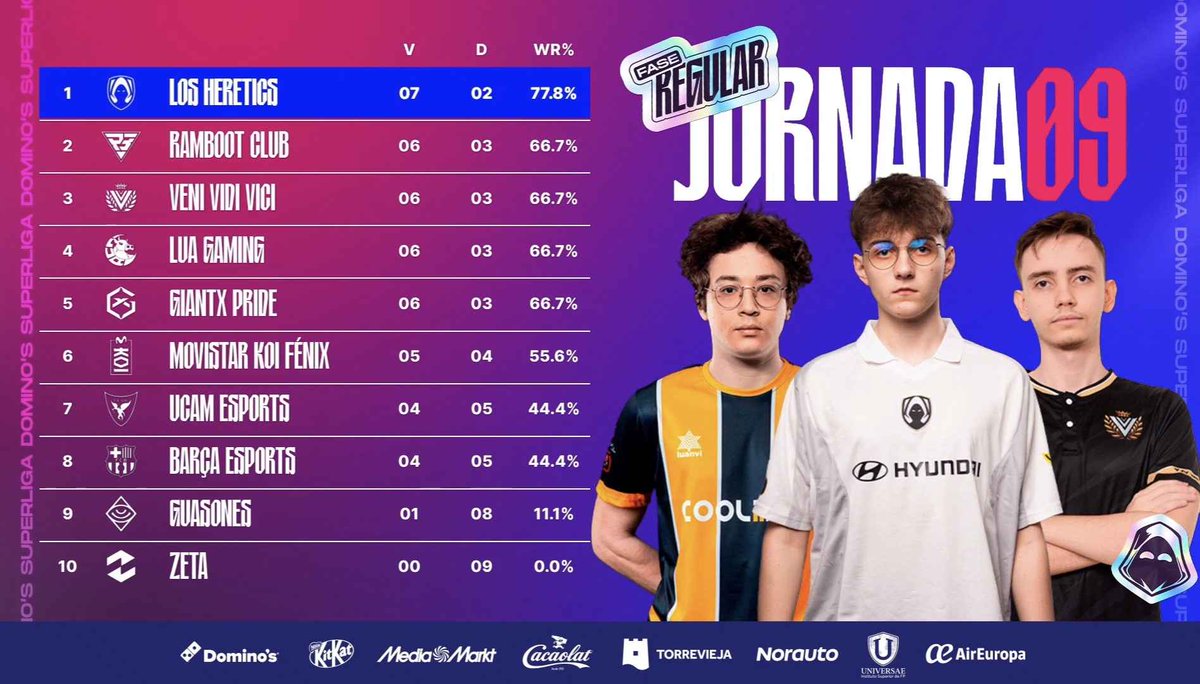 After a clean 3-0 week, we finish the Regular Split of Superliga 🇪🇸 with a 6-3 record, securing 3rd place! Time to prepare for the Swiss Stage!