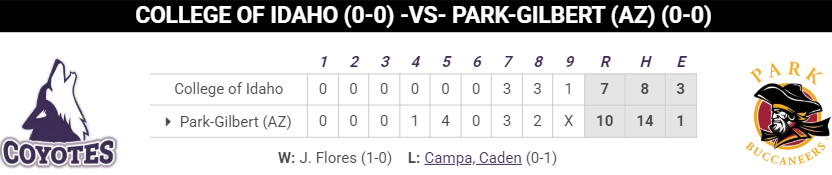 NAIA Final:
Park-Gilbert 10
College of Idaho 7

Oliver Massie: 3 IP, 0 R, 5 K
Evan Brown: 2-4, HR, 3 RBI
Darren Smith: 3-4, 3 2B, 2 RBI

Next up: The Yotes continue their 4-game series against Park-Gilbert with a doubleheader Friday. #NAIABall
