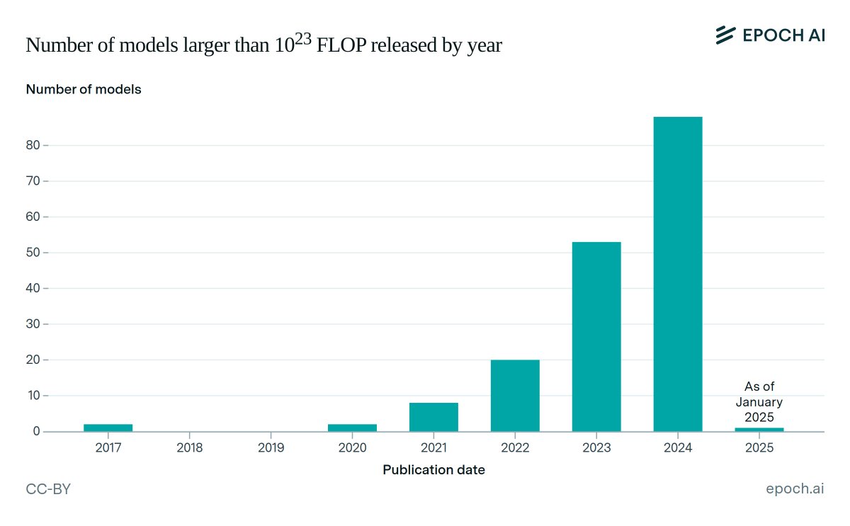 EpochAIResearch's tweet image. If historical trends continue, we expect to see a growing number of AI models trained at the 10^25 FLOP scale. Something similar happened before: GPT-3 was trained at 10^23 FLOP in 2020, and by 2024 there were 80+ models over this scale.