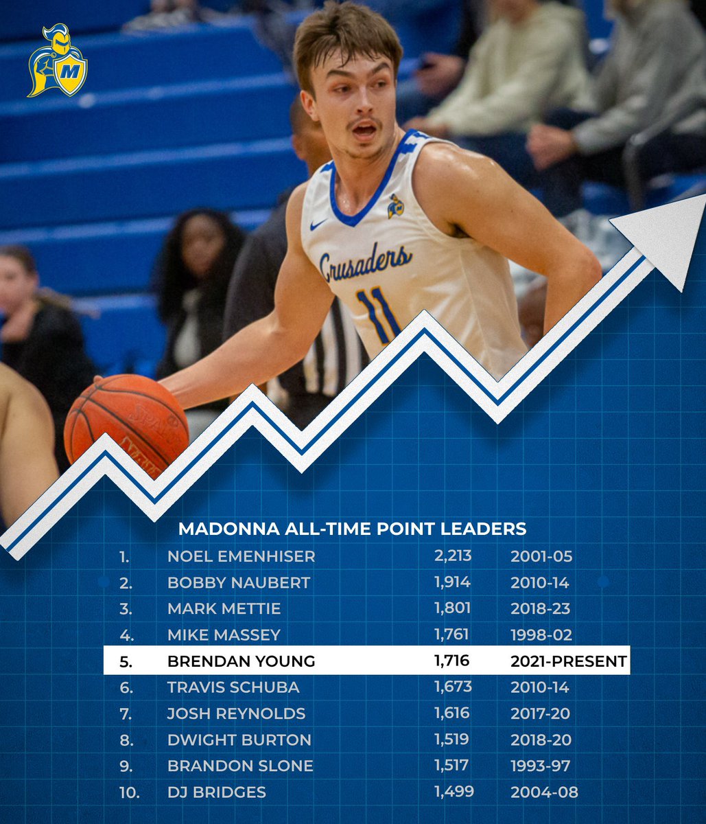 Madonna Menโs Basketball (@mucrusadersmbb) on Twitter photo ๐๐๐๐๐๐๐ ๐๐๐๐๐ ๐๐๐๐๐๐๐๐๐๐๐๐ ๐๐๐๐ ๐ฎโ๐จ
Last night, Brendan Young became the first player in program history to eclipse 1,000 career rebounds! This also, makes him the first player to surpass 1,000 career points and 1,000 career reboundsโผ๏ธ
#CrusaderNation ๐๐๐๐๐๐๐ ๐๐๐๐๐ ๐๐๐๐๐๐๐๐๐๐๐๐ ๐๐๐๐ ๐ฎโ๐จ
Last night, Brendan Young became the first player in program history to eclipse 1,000 career rebounds! This also, makes him the first player to surpass 1,000 career points and 1,000 career reboundsโผ๏ธ
#CrusaderNation