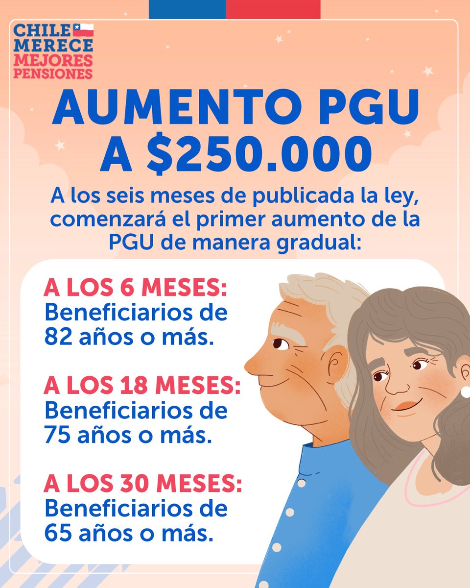 MintrabChile's tweet photo. Tras el histórico despacho a ley de la reforma previsional por parte del Congreso, el Gobierno del presidente Boric continúa trabajando ahora en lo que será su implementación. A los seis meses de publicada la ley, comenzará el primer aumento de la PGU de manera gradual. https://t.co/sSK9DZZEU6