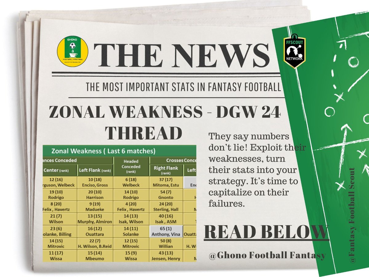 Ghono_FF's tweet photo. 🚨 EXPLOITING THE WEAKNESS -DGW 24🚨

Hello!! The Zonal Weakness thread for the first DGW of the season!

Headlines 👇

🔸Zonal Pod DGW 24 (22 Mins)
🔸Zonal Transfer Review
🔸Zonal Tables 2️⃣
🔸DGW & SGW Fix
🔸Team of the Week

FOLLOW US 🙏LIKE ❤️ RETWEET ♻️ 

#FPL #FPLCommunity