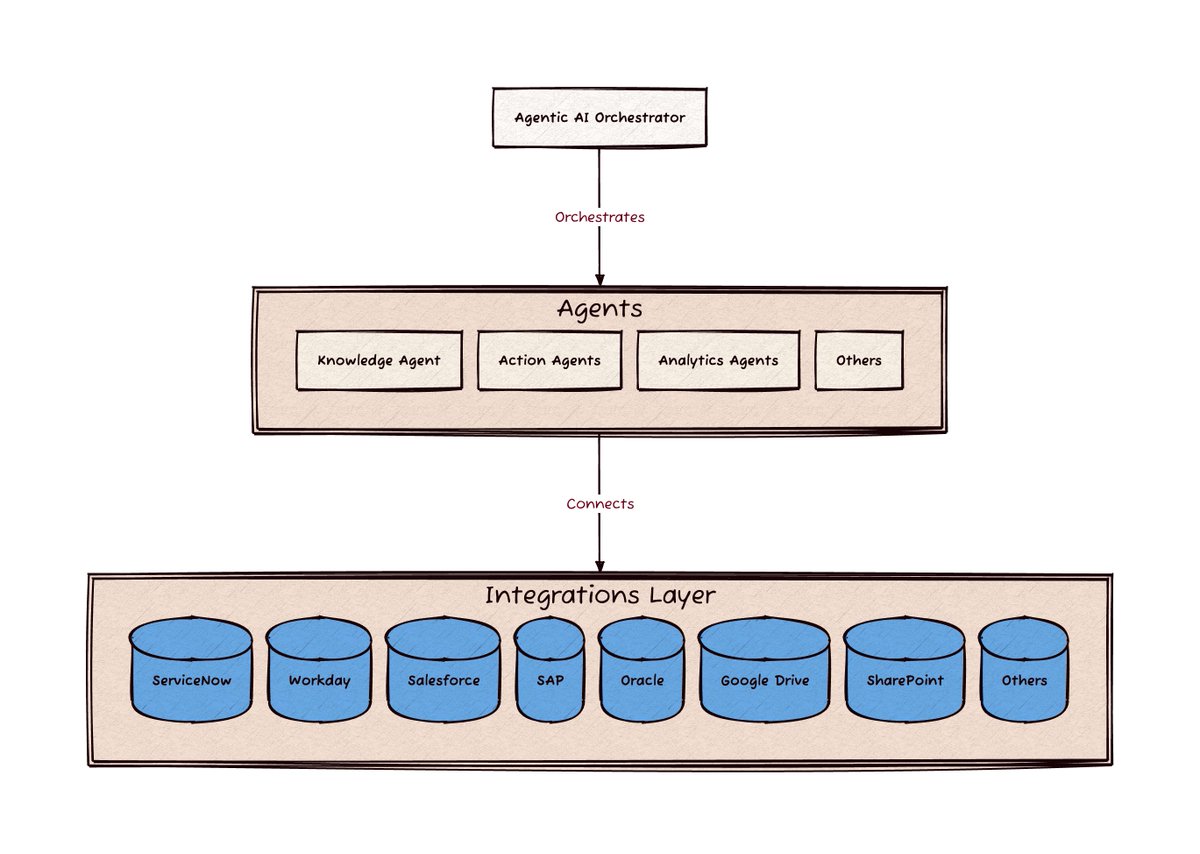 Agentic AI Architecture 

Agentic AI gets a task from the user - 
1. The Orchestrator breaks the task down into smaller tasks
2. The Orchestrator coordinates specialized Agents (Knowledge, Action, Analytics, etc.) 
3. Specialized Agents fetch relevant information from