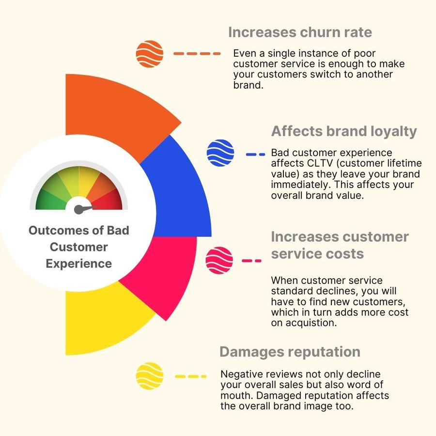 There are multiple adverse effects that a company has to bear due to poor #CustomerExperience!

The following #Infographic via <a href="/thexoxoday/">Xoxoday</a> will give you a fair idea of how detrimental it can be for any #Business.

#CX #CustomerService #CustomerSupport #CSM

cc: <a href="/antgrasso/">Antonio Grasso</a> <a href="/enilev/">Eveline Ruehlin</a>