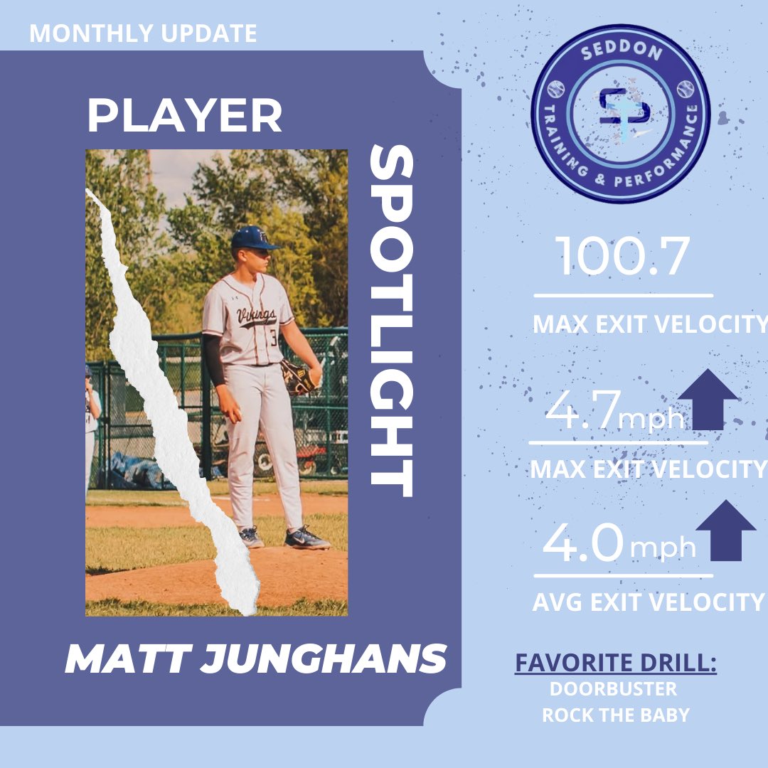 Daniel Seddon (@dseddy_14) on Twitter photo <a href="/matt_junghans/">Matt Junghans</a> continues to rise with another big night. In 3 swings, he hit 100.7, 90.7, and 100.1. EASY. Matt likes our prep work drills, which help him not overrotate and put the brakes.
Ask questions, be curious, commit to the grind, and have something to prove. <a href="/matt_junghans/">Matt Junghans</a> continues to rise with another big night. In 3 swings, he hit 100.7, 90.7, and 100.1. EASY. Matt likes our prep work drills, which help him not overrotate and put the brakes.
Ask questions, be curious, commit to the grind, and have something to prove.