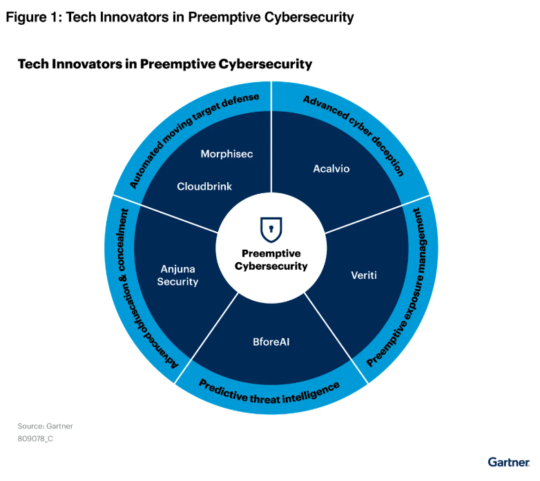 jc_vazquez's tweet photo. 💡Gartner says, "By 2030, preemptive #cybersecurity technologies (like advanced deception &amp; predictive #threatintel) will be included in 75% of security solutions that are currently focused solely on detection and response. 

#infosec #ciberseguridad #deceptiontech #news https://t.co/Eo83LYEHly