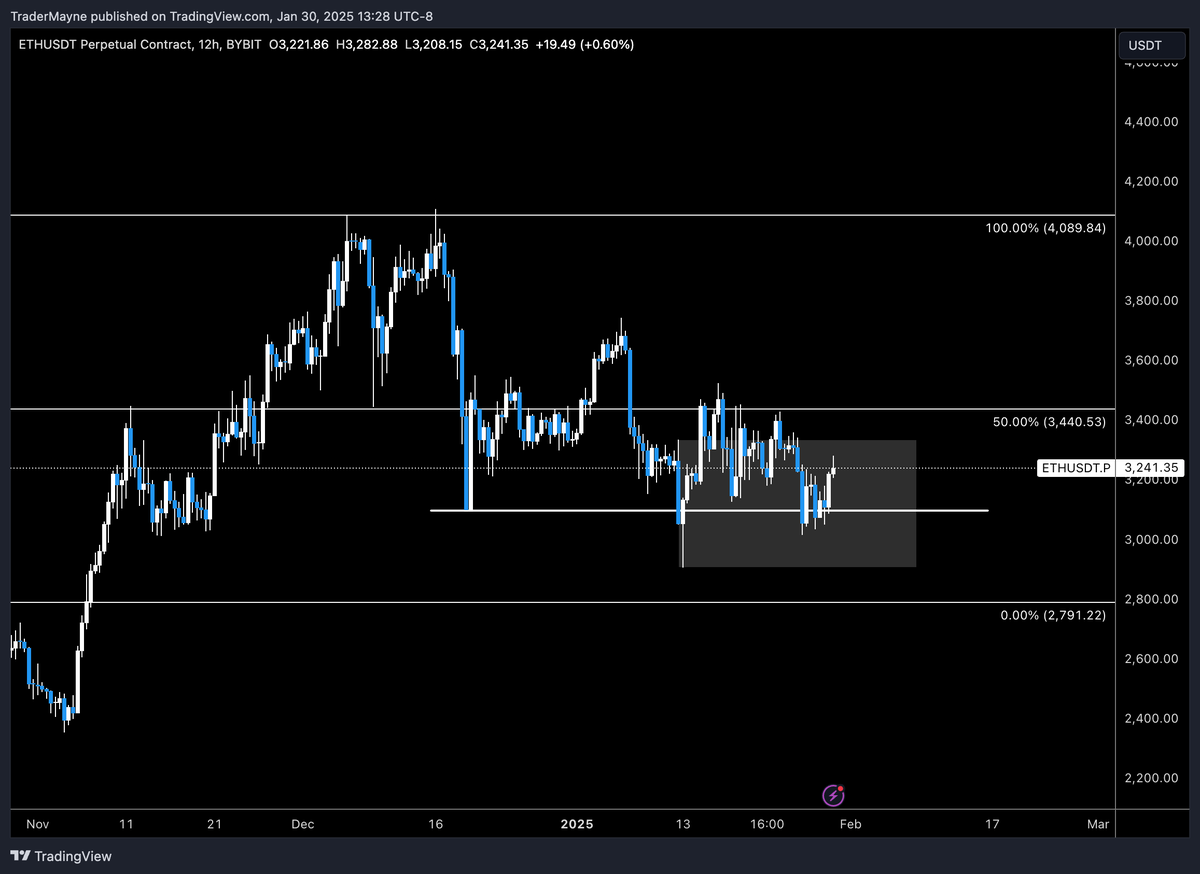 Tradermayne's tweet photo. $ETH

We either just put in a higher low and longs to range high with stops below the SFP are valid or we are going down to range low and can try again there.
