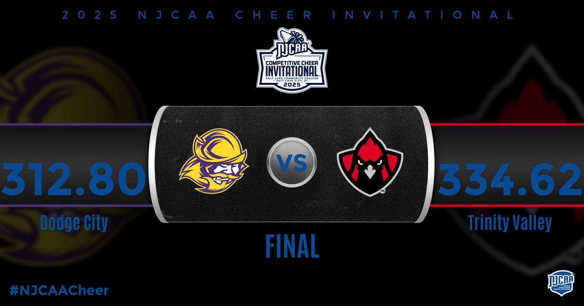 NJCAA's tweet image. 📣The first match of the 2025 #NJCAACheer Co-Ed bracket sees Trinity Valley defeat Dodge City 334.62-312.80.

njcaa.org/championships/…