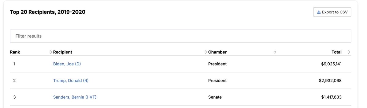 marcohansell's tweet photo. @TheGasStovee same search brought Trump up ahead of Bernie...AND biden...was this cropped or something different? https://t.co/juK9ve4vGR https://t.co/NVwLham8IF
