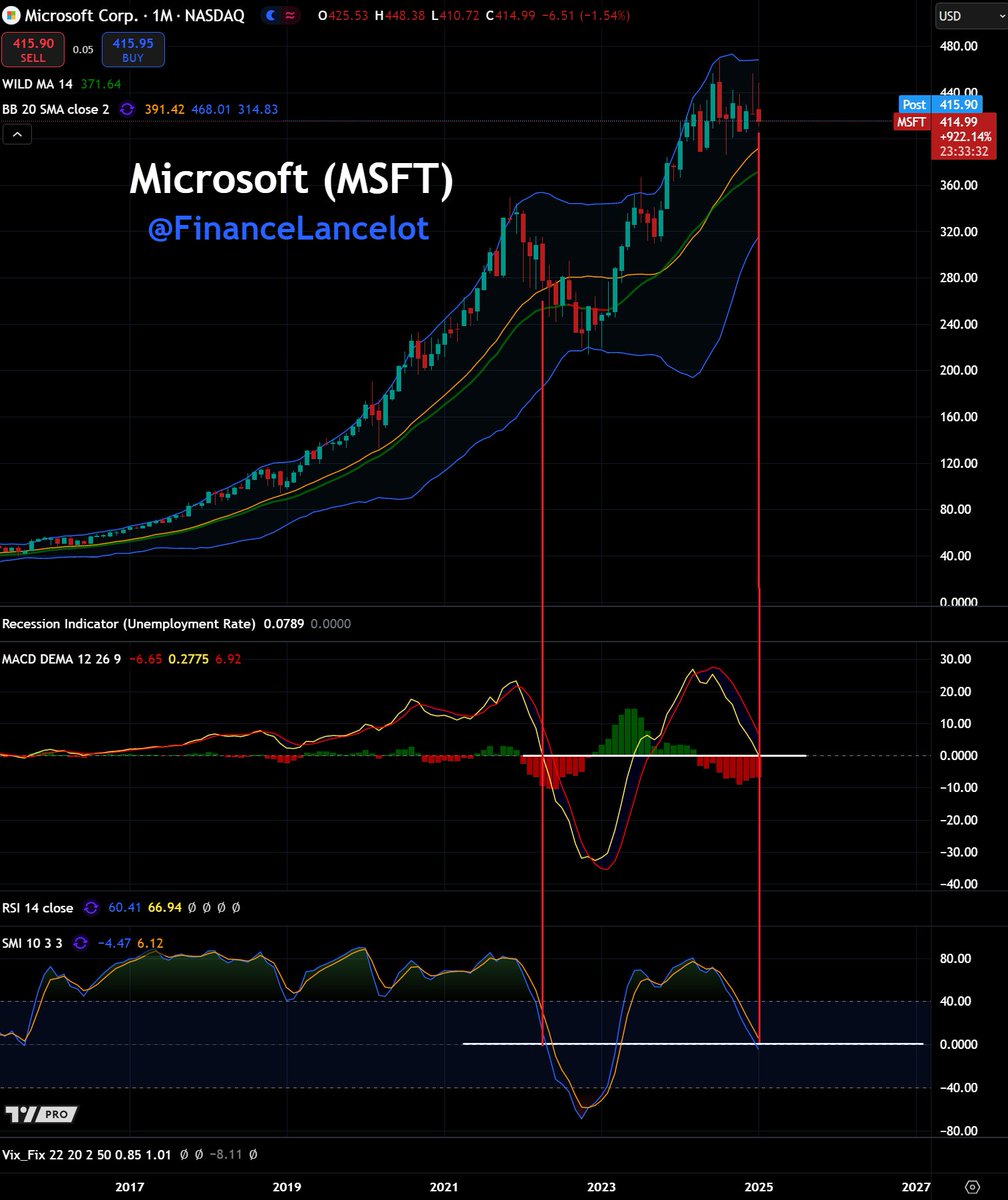 FinanceLancelot's tweet image. 🚨Microsoft $MSFT appears to be on the verge of breaking down.

Both the MACD &amp;amp; SMI indicators have crossed, exactly like April 2022 when the markets were concerned we had tipped into recession.
