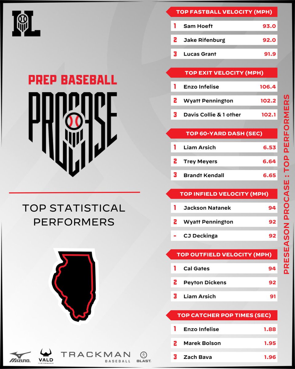 Prep Baseball Illinois (@prepbaseballil) on Twitter photo ๐๐ซ๐๐ฌ๐๐๐ฌ๐จ๐ง ๐๐ซ๐จ๐๐๐ฌ๐: ๐๐ญ๐๐ญ๐ข๐ฌ๐ญ๐ข๐๐๐ฅ ๐๐ง๐๐ฅ๐ฒ๐ฌ๐ข๐ฌ ๐
With the help of our partners, we were able to fully breakdown the positional data from last night's #ILProCase25. All full statistical analysis, found within.๐
๐ loom.ly/3JndLlc ๐๐ซ๐๐ฌ๐๐๐ฌ๐จ๐ง ๐๐ซ๐จ๐๐๐ฌ๐: ๐๐ญ๐๐ญ๐ข๐ฌ๐ญ๐ข๐๐๐ฅ ๐๐ง๐๐ฅ๐ฒ๐ฌ๐ข๐ฌ ๐
With the help of our partners, we were able to fully breakdown the positional data from last night's #ILProCase25. All full statistical analysis, found within.๐
๐ loom.ly/3JndLlc