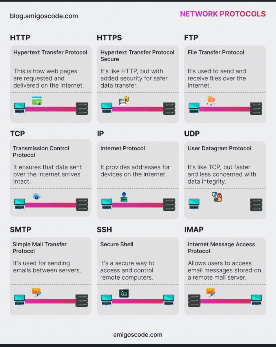 Know Your Network Protocols