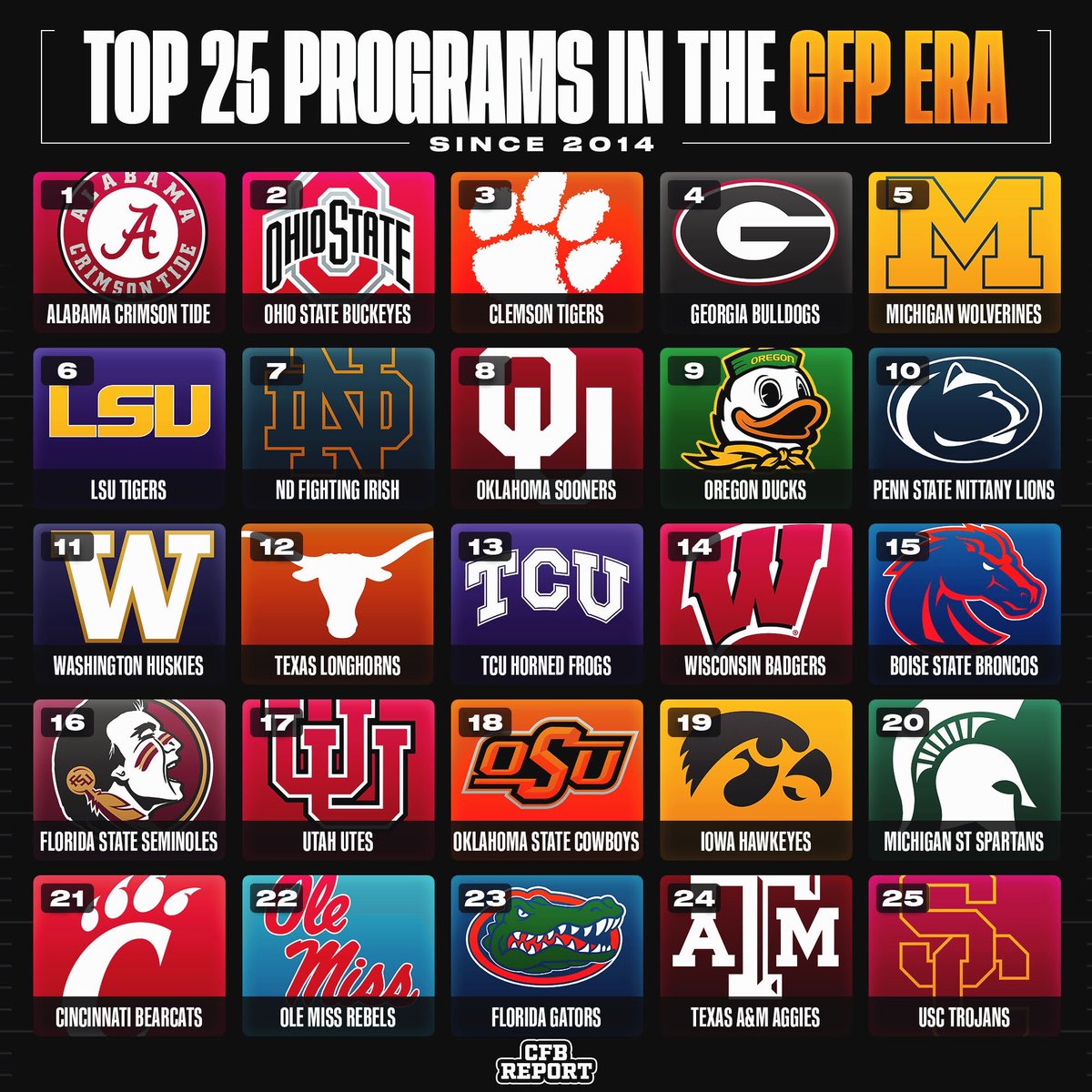 The Top 25 College Football Programs in the CFB Playoff Era 🏆 (2014-Present)