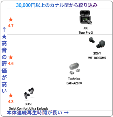 electricmap's tweet photo. 試験運用ですが、ワイヤレスイヤホン選びで困っている人のために "価格" "メジャーメーカーがよいか" "ノイキャンは必要か" "重視することは"の4つで絞り込めるようにしました。
高音・低音・ノイキャン性能・再生時間のポイント合計から上位4位のマップを表示します
https://t.co/XsM7HMQljO https://t.co/yZmmK8TJQm