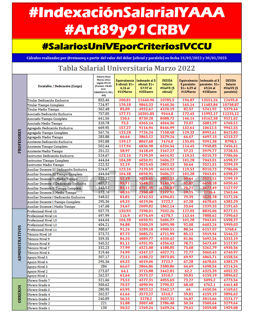 📢📢📢 LA INDEXACIÓN SALARIAL PROTEGE NUESTRO PODER ADQUISITIVO || De haberse INDEXADO las Tablas Salariales aprobadas en #Marzo2022 éstos serían nuestros SALARIOS BASE a partir de los cuales se calcularían el BONO VACACIONAL Y AGUINALDOS
#AumentoSalarialIndexadoYA
#Art89y91CRBV