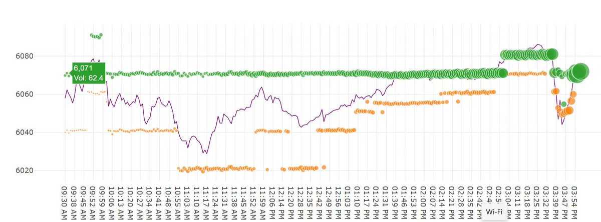EnzymeAb's tweet photo. https://t.co/O3wgCvxoGa prediction: 6071, Close: 6071.17 https://t.co/se3reQa9MG