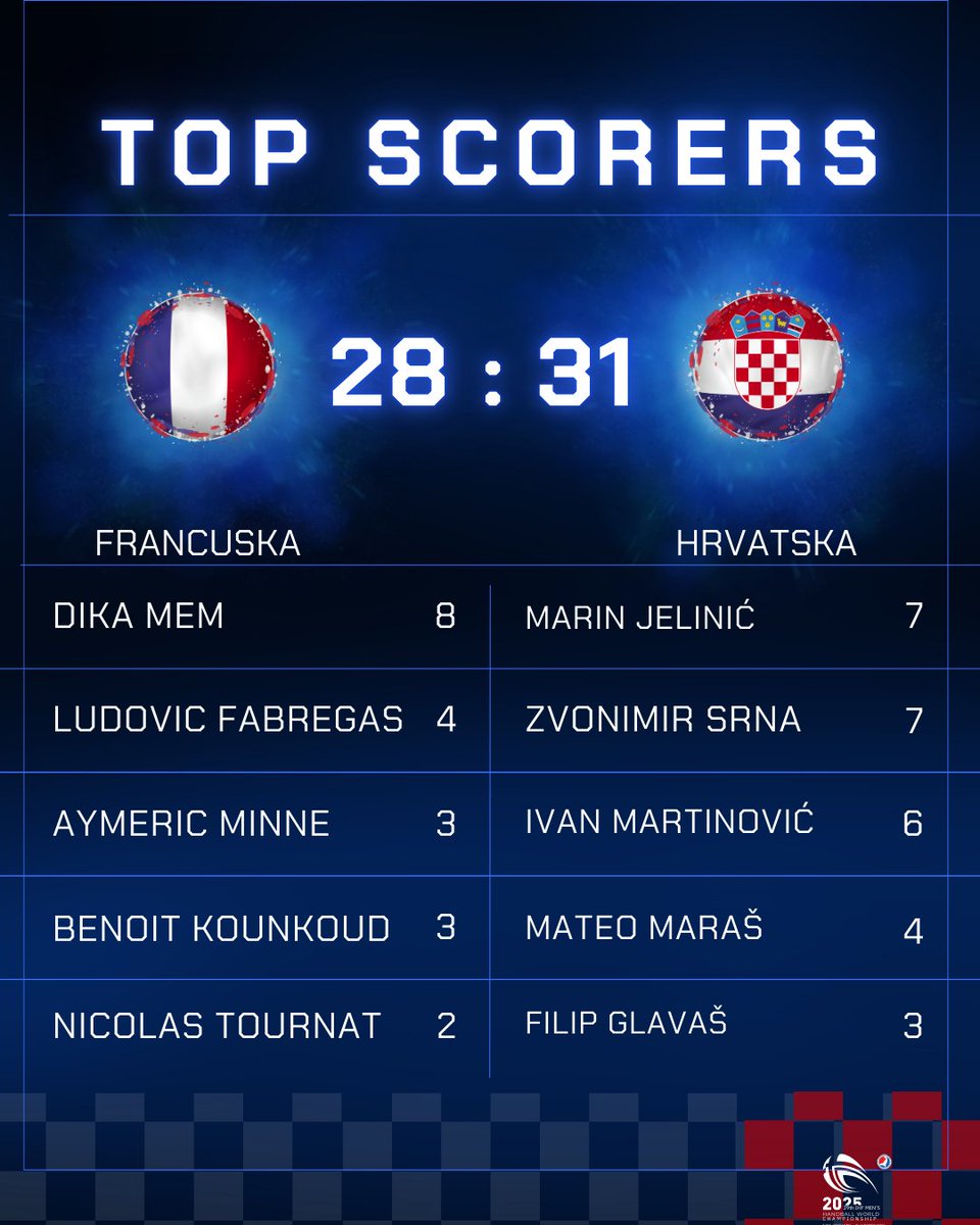 HRS_CHF's tweet photo. 🔥🔥 Ljuuuudiiii našiiii, FINALEEEEE!!! 🇭🇷🇭🇷❤️❤️❤️❤️

Ova Hrvatska je ČUDO, PONOS, ma SVE!! 🇭🇷🥹❤️

Za neponovljivog kapetana Domagoja Duvnjaka, za dokapetana Igora Karačića, za svako hrvatsko srce u "Areni" i u svijetu, ovo je NAŠA POBJEDA!! ❤️❤️❤️❤️

#crohandball #CRODENNOR2025 https://t.co/a9gJMhT5He