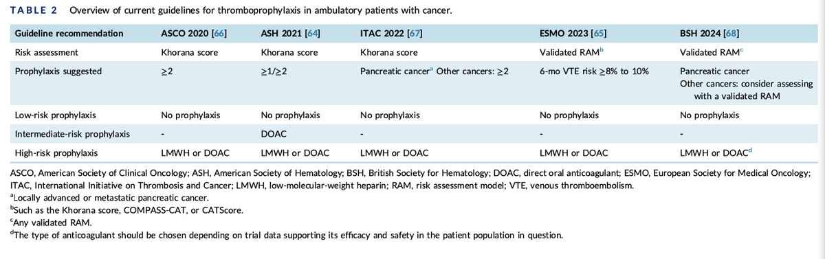 Cihan Ay (@cihan_ay_md) on Twitter photo Updates on risk assessment and prevention of cancer-associated #thrombosis in ambulatory patients with #cancer. Excellent overview in a State-of-the-Art Review by <a href="/VladicNikola/">Nikola Vladić</a> published in @RPTH <a href="/thrombosisday/">World Thrombosis Day</a>
rpthjournal.org/article/S2475-… Updates on risk assessment and prevention of cancer-associated #thrombosis in ambulatory patients with #cancer. Excellent overview in a State-of-the-Art Review by <a href="/VladicNikola/">Nikola Vladić</a> published in @RPTH <a href="/thrombosisday/">World Thrombosis Day</a>
rpthjournal.org/article/S2475-…