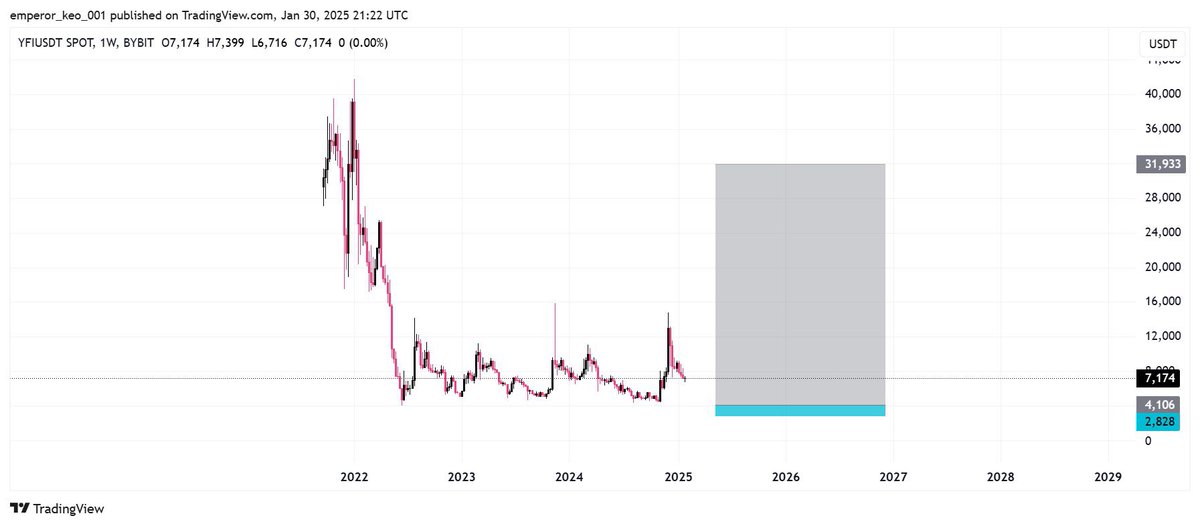 Invest here &amp; check the result by 2025 ending🚨 
#SUI current price is $4.1, buy at $2.1
#ZRO current price is $3.6,buy at $2/below
#ADA current price is $0.96, buy at $0.46
#YFI current price is $7,174, buy at $4,106