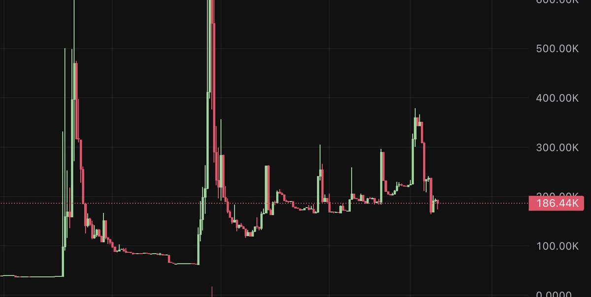 What other token lives so actively after a year and does not die?🌹
#ROSE <a href="/pumpdotfun/">pump.fun</a>