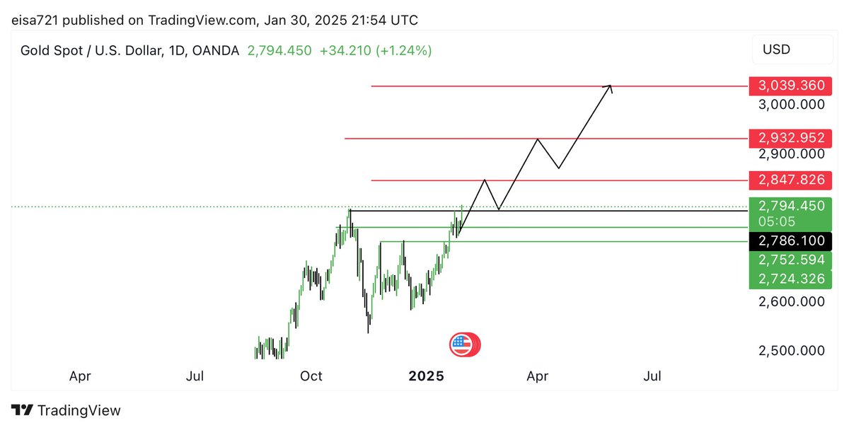 #Gold(XAUUSD)
#GoldTrading 
#Analytics 
Bull structure is started for next week &amp; Mont and Days…