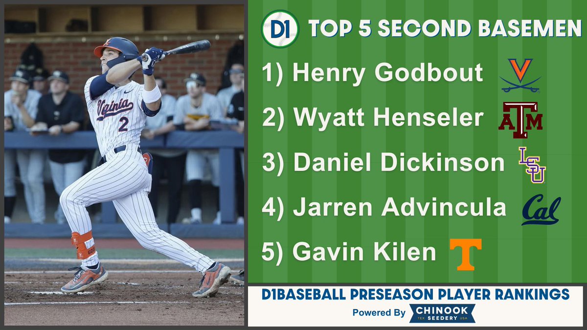 D1Baseball (@d1baseball) on Twitter photo D1Baseball Top 50 Second Basemen: Preseason
(Powered by <a href="/ChinookSeedery/">Chinook Seedery Sunflower Seeds</a>)
1. Henry Godbout, <a href="/UVABaseball/">Virginia Baseball</a>
2. Wyatt Henseler, <a href="/AggieBaseball/">Texas A&M Baseball</a>
3. Daniel Dickinson, <a href="/LSUbaseball/">LSU Baseball</a>
4. Jarren Advincula, <a href="/CalBaseball/">Cal Baseball</a>
5. Gavin Kilen, <a href="/Vol_Baseball/">Tennessee Baseball</a> D1Baseball Top 50 Second Basemen: Preseason
(Powered by <a href="/ChinookSeedery/">Chinook Seedery Sunflower Seeds</a>)
1. Henry Godbout, <a href="/UVABaseball/">Virginia Baseball</a>
2. Wyatt Henseler, <a href="/AggieBaseball/">Texas A&M Baseball</a>
3. Daniel Dickinson, <a href="/LSUbaseball/">LSU Baseball</a>
4. Jarren Advincula, <a href="/CalBaseball/">Cal Baseball</a>
5. Gavin Kilen, <a href="/Vol_Baseball/">Tennessee Baseball</a>
