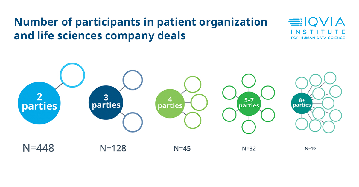 IQVIA_Institute's tweet image. Exhibit 18 in our Supporting Patients Through Research Collaboration report shows that two-thirds of partnerships involve a single patient organization working with a life sciences company. Learn more about these impactful collaborations: bit.ly/4aBKwLF. #PatientOutcomes