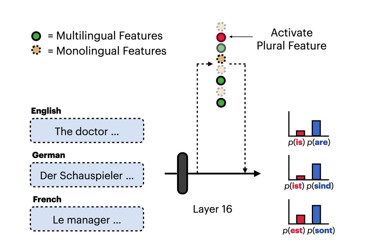 Jannik Brinkmann (@jannikbrinkmann) on Twitter photo Why do LLMs trained on over 90% English text perform so well in non-English languages?
We find that they learn to share highly abstract grammatical concept representations, even across unrelated languages!
New paper w/ <a href="/wendlerch/">Chris Wendler</a> and <a href="/amuuueller/">Aaron Mueller</a> Why do LLMs trained on over 90% English text perform so well in non-English languages?
We find that they learn to share highly abstract grammatical concept representations, even across unrelated languages!
New paper w/ <a href="/wendlerch/">Chris Wendler</a> and <a href="/amuuueller/">Aaron Mueller</a>