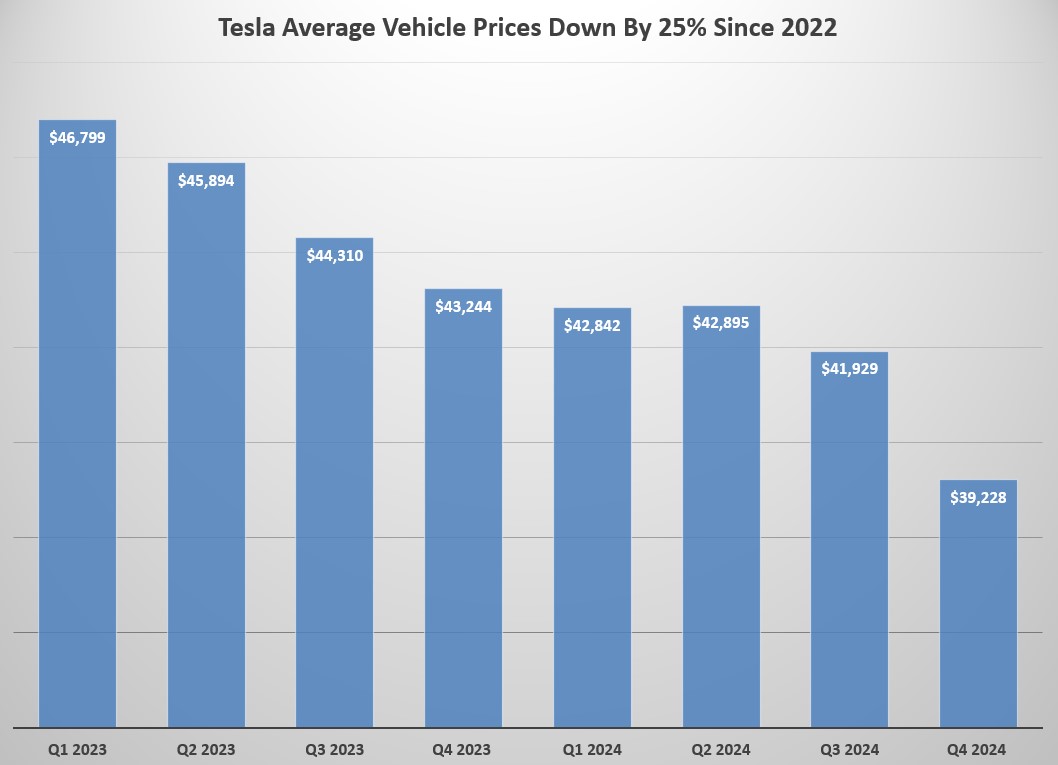 BradMunchen's tweet photo. $TSLA desperation: They printed a chart showing record-low cost per vehicle with chart crimes (LEFT), without mentioning record low prices (RIGHT). 

Fun fact: $TSLA car prices are down 24% since Q4 2022 versus only a 12% drop in cost/unit. 

Dan Loeb owns tons of $TSLA. https://t.co/AtTHuaRXrq