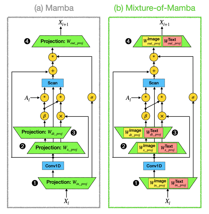 TheTuringPost's tweet photo. Mixture-of-Mamba (MoM) from @Stanford, @CarnegieMellon and @AIatMeta expands the benefits of Transformers to State Space Models (SSMs), making them better for multimodal tasks.

MoM selects the best processing pathways for text, images, or speech dynamically, using modality-aware sparsity (it's like a router in MoE).

Benefits:

• MoM only needs 25-40% of the processing power (FLOPs) of traditional methods.

• It performs well across various multimodal settings, including:

- Transfusion (text + continuous images),
- Chameleon (text + discrete images)
- a new three-modality setup (text + images + speech).

Here's how it works: