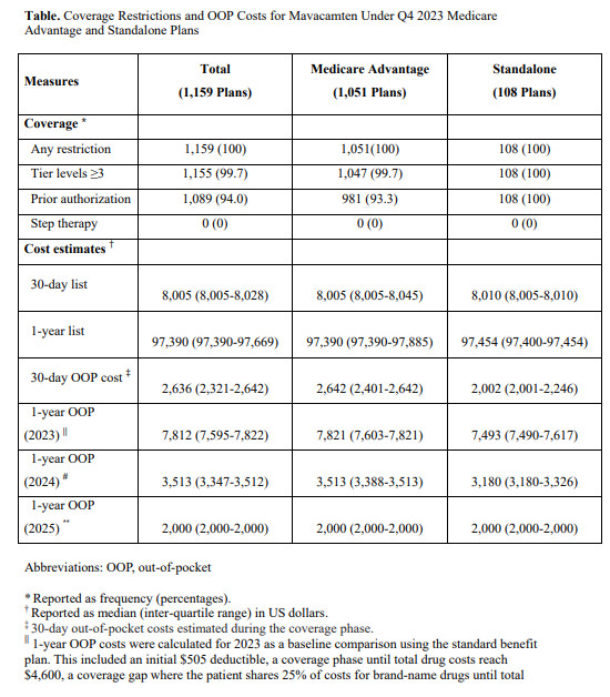 Circ: CQO (@circoutcomes) on Twitter photo Mavacamten is covered by 25% Medicare plans, but 94% plans mandate prior auths and most have high out-of-pocket costs <a href="/KannuBansalMD/">Kannu Bansal</a> <a href="/SaurabhSDani/">Saurabh S Dani, MD, MSc</a> <a href="/LaheyCardiology/">Lahey Cardiology</a> @YaleHFdoc <a href="/MasriAhmadMD/">Ahmad Masri</a> <a href="/ralphadelta/">Ralph J. Riello III, PharmD, BCPS</a> #AHAJournals
ahajrnls.org/4jBNofo Mavacamten is covered by 25% Medicare plans, but 94% plans mandate prior auths and most have high out-of-pocket costs <a href="/KannuBansalMD/">Kannu Bansal</a> <a href="/SaurabhSDani/">Saurabh S Dani, MD, MSc</a> <a href="/LaheyCardiology/">Lahey Cardiology</a> @YaleHFdoc <a href="/MasriAhmadMD/">Ahmad Masri</a> <a href="/ralphadelta/">Ralph J. Riello III, PharmD, BCPS</a> #AHAJournals
ahajrnls.org/4jBNofo