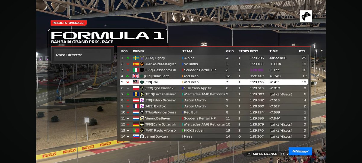 CzK_73's tweet photo. PSGL F4 Bahrain 

Q: P3
R: P5 

Overslept woke up and went straight into quali with no prac and poor timing meant I didn't get my final lap in. Get taken out in the race but had pace even though setup felt terrible. Pretty much sums up my season https://t.co/19pjZiq4As