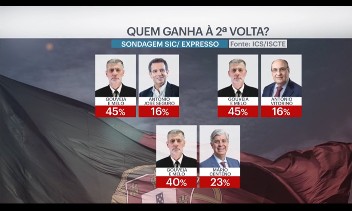 pedrocegonho's tweet photo. Na minha leitura, esta sondagem só permite uma conclusão: estão todos os cenários em aberto. 
E, não há segunda volta antecipadamente ganha. 
Cá tenho a minha opinião de quem tem maior margem de progressão, mas, por enquanto reservo-a. 
Algo é certo, não há donos dos votos. https://t.co/YqPHS78pef