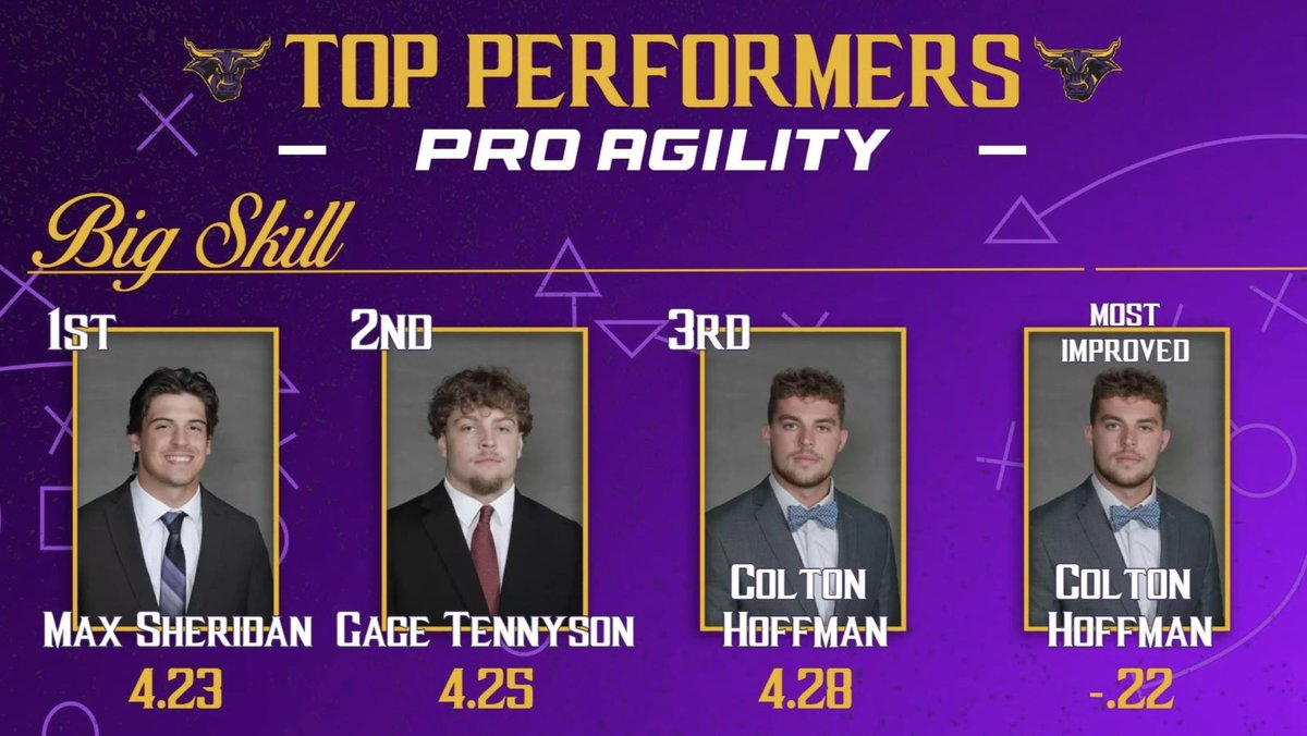 Maverick Football Scoop (@maverick_scoop) on Twitter photo We tested our Student-Athletes when they returned from Winter Break.
Let’s take a look at the Top Pro Agilities in the Big Skills Group!
<a href="/MaxSheridan22/">Max Sheridan</a> <a href="/Gagetennyson1/">💫Gage Tennyson💫</a> <a href="/ColtonHoffman16/">Colton Hoffman</a>
Most Improved - <a href="/ColtonHoffman16/">Colton Hoffman</a>
🤘🏽😈#MPET #HornsUp We tested our Student-Athletes when they returned from Winter Break.
Let’s take a look at the Top Pro Agilities in the Big Skills Group!
<a href="/MaxSheridan22/">Max Sheridan</a> <a href="/Gagetennyson1/">💫Gage Tennyson💫</a> <a href="/ColtonHoffman16/">Colton Hoffman</a>
Most Improved - <a href="/ColtonHoffman16/">Colton Hoffman</a>
🤘🏽😈#MPET #HornsUp