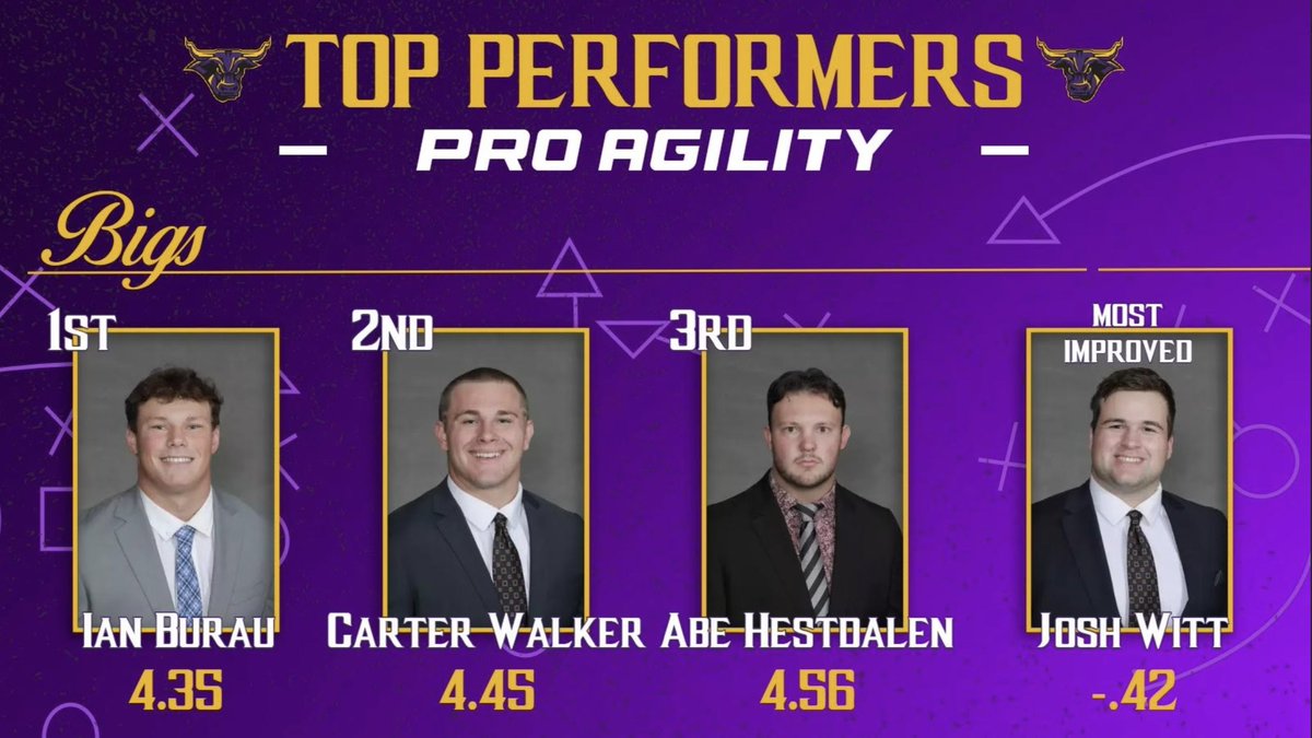 Maverick Football Scoop (@maverick_scoop) on Twitter photo We tested our Student-Athletes when they returned from Winter Break.
Let’s take a look at the Top Pro Agilities in the Bigs Group!
<a href="/ian_burau/">Ian Burau</a> <a href="/CarterWalker04/">Carter Walker</a> <a href="/abe_hestdalen/">Abe Hestdalen</a>
Most Improved - <a href="/JoshWitt65/">Josh Witt</a>
🤘🏽😈#MPET #HornsUp We tested our Student-Athletes when they returned from Winter Break.
Let’s take a look at the Top Pro Agilities in the Bigs Group!
<a href="/ian_burau/">Ian Burau</a> <a href="/CarterWalker04/">Carter Walker</a> <a href="/abe_hestdalen/">Abe Hestdalen</a>
Most Improved - <a href="/JoshWitt65/">Josh Witt</a>
🤘🏽😈#MPET #HornsUp