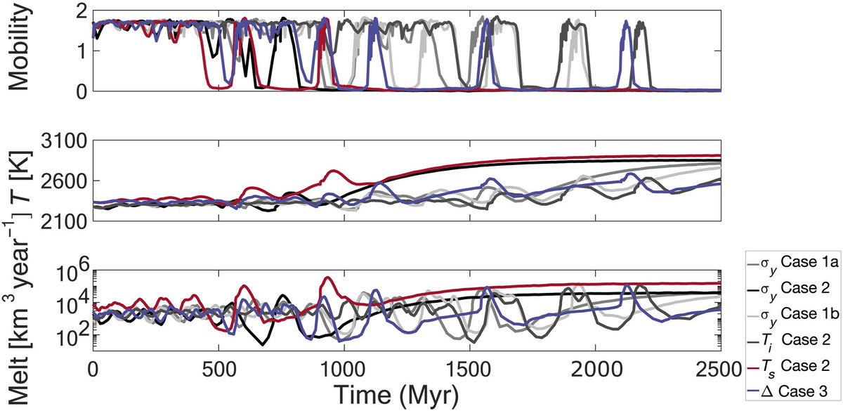 svalver's tweet image. The thick CO2-rich #Venus atmosphere evolved through episodic volcanic resurfacing, not gradual outgassing, according to a recent study. This could help us understand how exoplanets evolve in the broader context of #PunctuatedEvolution. cc:@AndrejSpiridon4
science.org/doi/10.1126/sc…