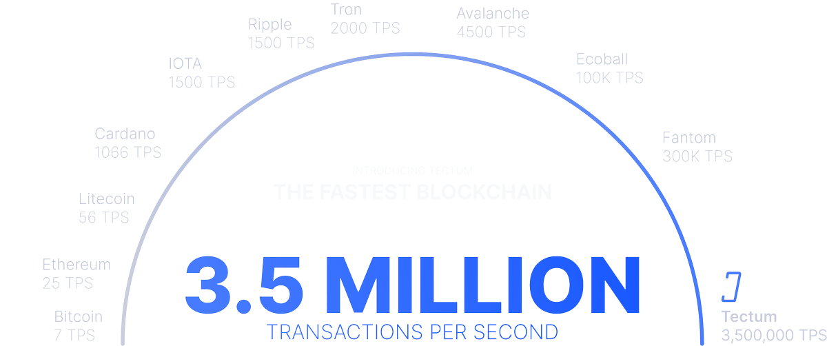 SAAA_T_'s tweet photo. @BitcoinMagazine Good, but USDT is already on tectum's softnote and already faster than lightning will ever be. 😎 #FastestLayer1 $TET https://t.co/smICJt3Sfu