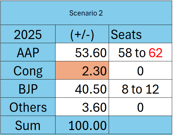 ind_FromCanada's tweet photo. #Scenario2
If #Congress performs worse than 2020 and loses 2% vote share, that could directly benefit #BJP.
Assumption: Congress vote share drops by 2%, and BJP gains the same.
In that case, #BJP could secure 8 to 10 seats
#ElectionAnalysis
Prediction for #DelhiElection2025 https://t.co/5CoCTxvgh6