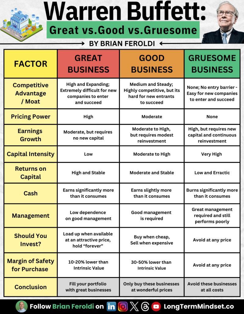 CompoundingW's tweet image. Warren Buffett: Great Vs Good Vs Gruesome