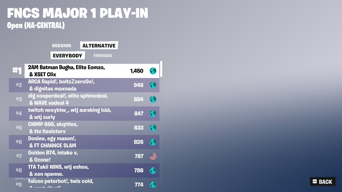 🏆WORLD RECORD FNCS POINTS🏆 <a href="/Clix/">Clix</a> <a href="/Eomzo1/">Elite Eomzo</a> <a href="/BloodxEU/">Bloodx</a>