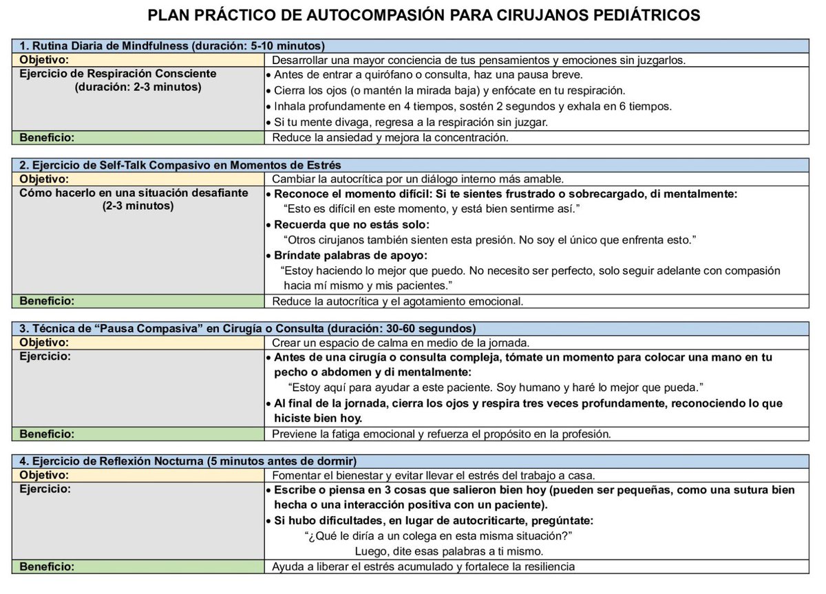 jorgepuntofijo's tweet photo. 4 Useful Mindful Self-Compassion Exercises for the Pediatric Surgeon and Surgical Team to Help Reduce Stress, Anxiety, and Burnout, Achieve Optimal Mental Health, and Provide Quality Care for Our Young Patients. (In English and Spanish) https://t.co/zf6Abu8u7K