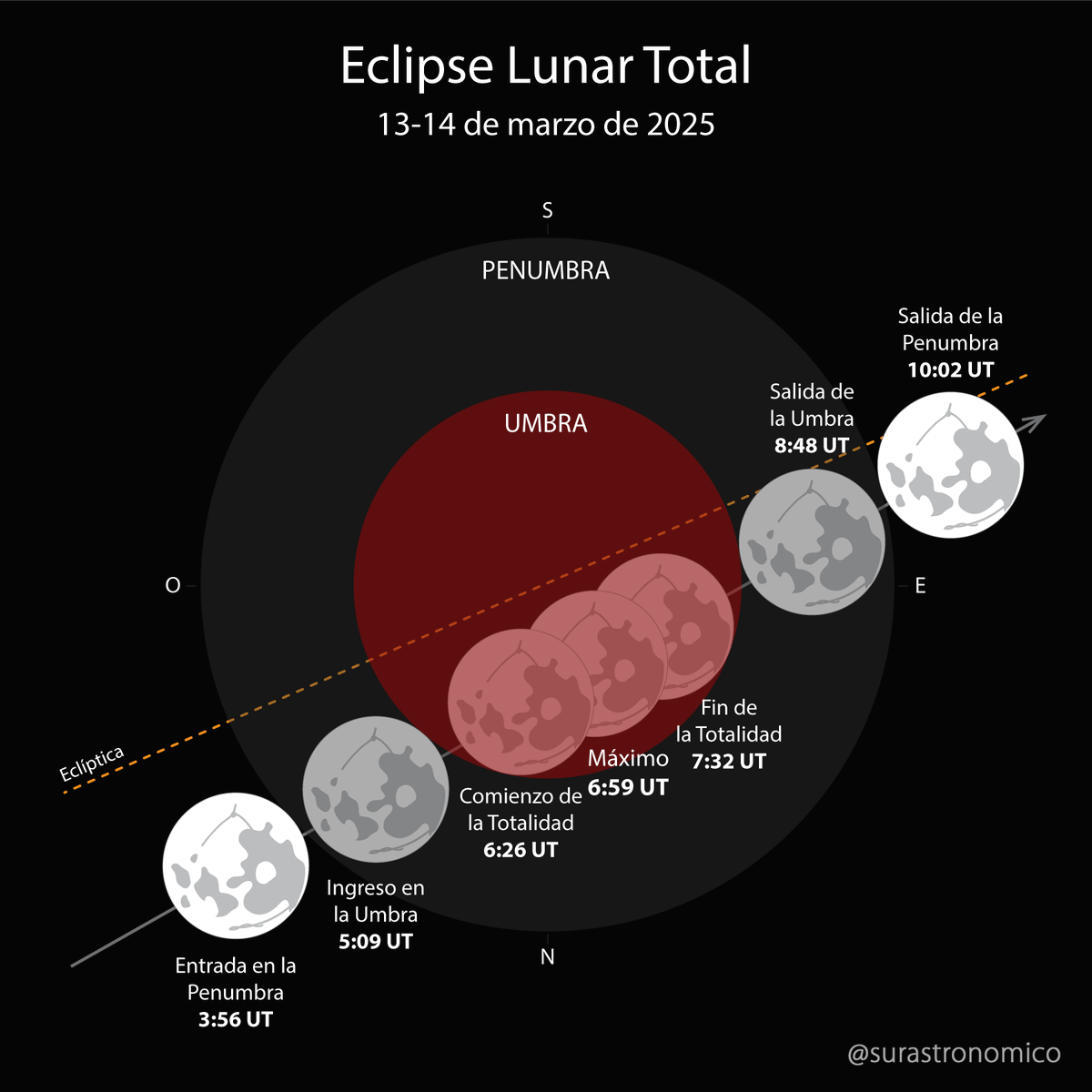 surastronomico's tweet photo. 🌕HOY (del 13 al 14) ECLIPSE LUNAR TOTAL 🔴 Se comenzará a notar algo después del comienzo (3:56 UT / 0:56 ARG) con el máximo a las 6:59 UT (3:59 ARG) Visible a simple vista, binoculares y telescopios. Si ves la Luna ¡ves el eclipse! 🌝

#eclipselunar #luna #lunaroja #lunallena https://t.co/AgBBLIJaJw