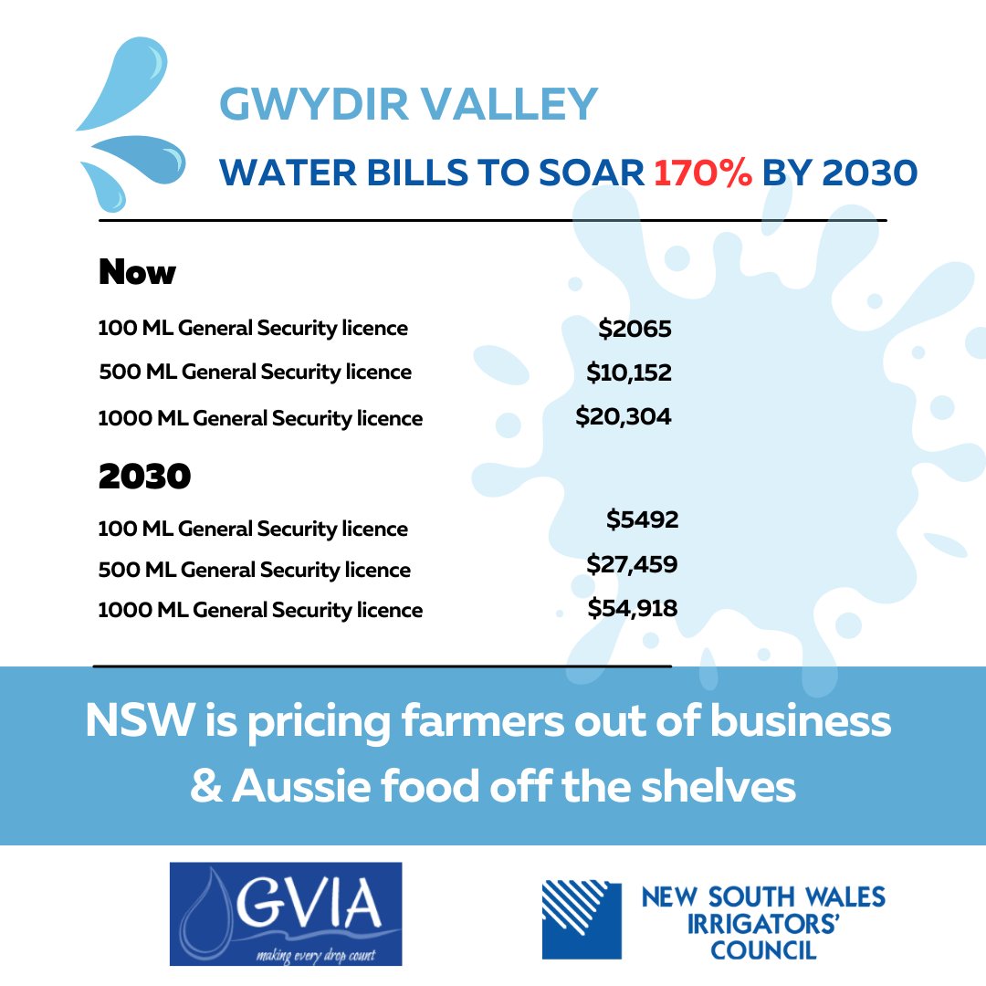 This is a huge increase, yet we still don't have a WRP &amp; the recent WSP review has massive issues - this should be core business for WAMC. There is a need for improved efficiency and cost benefit analysis. <a href="/IPARTNSW/">IPART</a> <a href="/RoseBJackson/">Rose Jackson</a> <a href="/TaraMoriarty/">Tara Moriarty</a> <a href="/ChrisMinnsMP/">Chris Minns</a> <a href="/nswirrigators/">NSW Irrigators' Council</a>